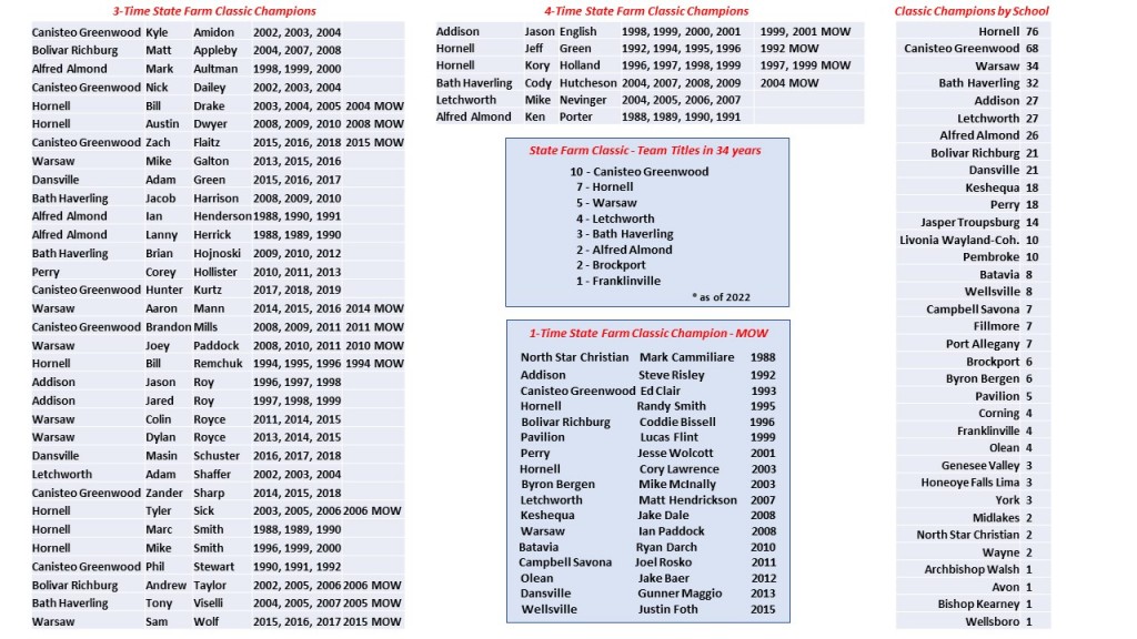 Hornell Wrestling Classic Champions